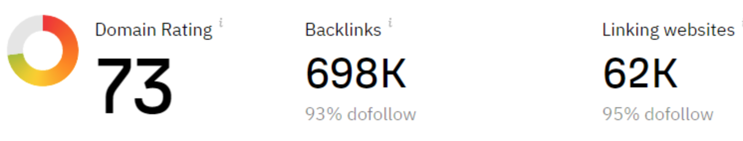 Backlink analytics showing Domain Rating 73 with 698K backlinks from 62K linking websites and 93-95% dofollow rate