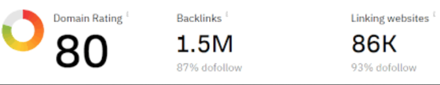 Backlink analytics showing Domain Rating 80 with 1.5M backlinks from 86K linking websites and 87-93% dofollow rate