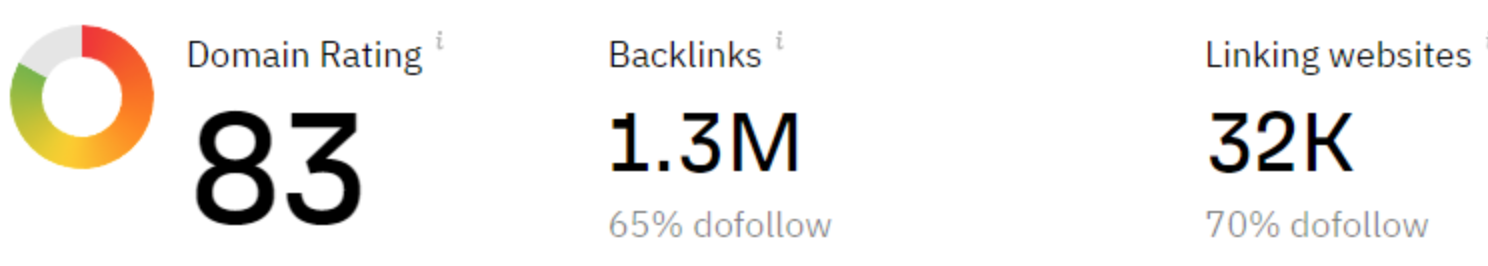 Backlink analytics showing Domain Rating 83 with 1.3M backlinks from 32K linking websites and 65-70% dofollow rate