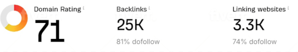 Backlink analytics showing Domain Rating 71 with 25K backlinks from 3.3K linking websites and 74-81% dofollow rate