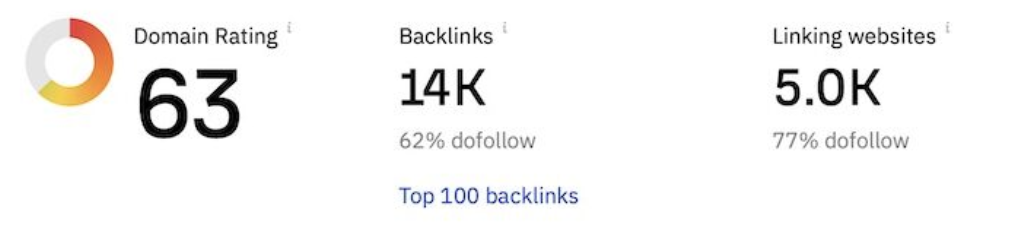Backlink analytics showing Domain Rating 63 with 14K backlinks from 5.0K linking websites and 62-77% dofollow rate