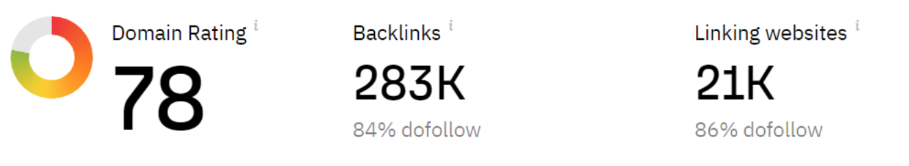 Backlink analytics showing Domain Rating 78 with 283K backlinks from 21K linking websites and 84-86% dofollow rate