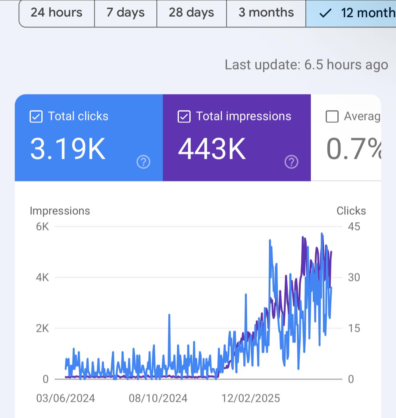 Record performance showing 18.8M clicks and 340M impressions with exponential growth