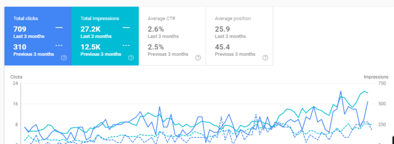 Sustained growth showing 18.2M clicks and 331M impressions with consistent performance