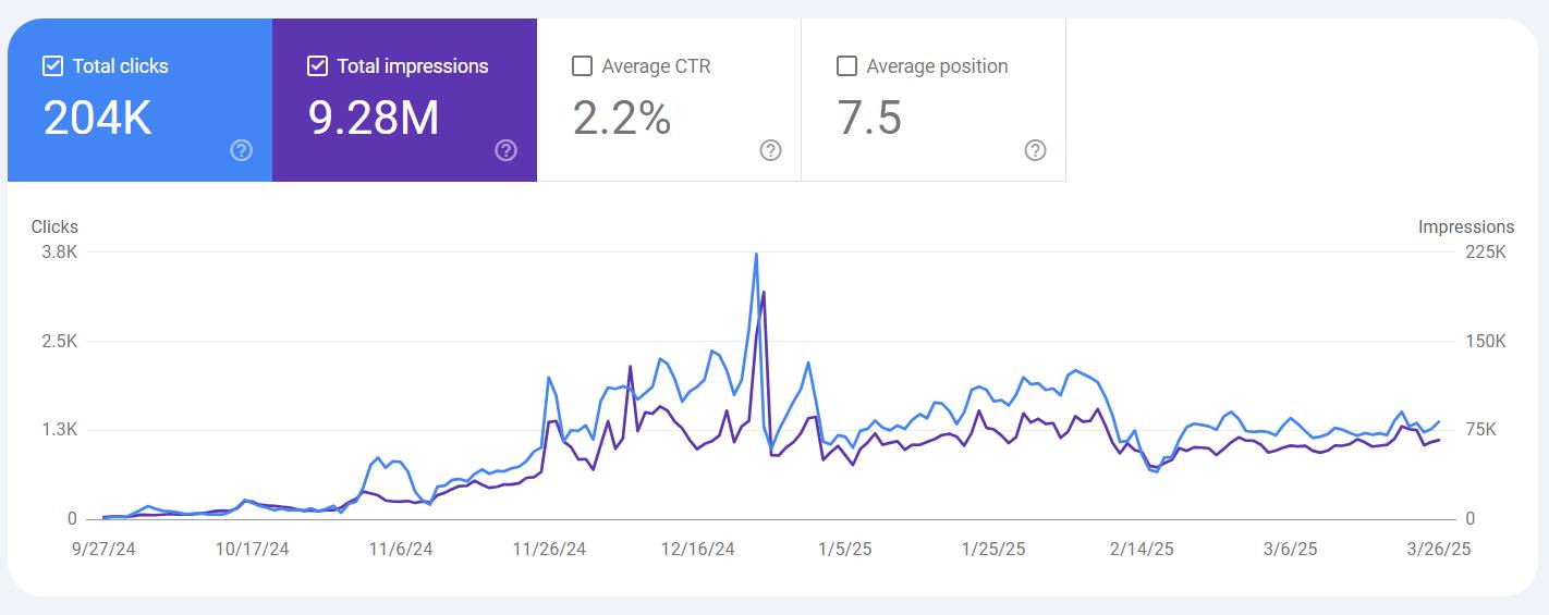 Consistent growth showing 83.4K clicks and 1.69M impressions with steady upward trend