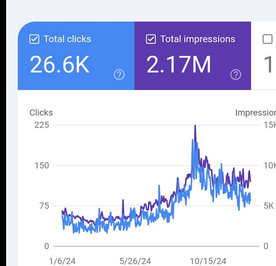Steady growth showing 26.6K clicks and 2.17M impressions with consistent upward trajectory