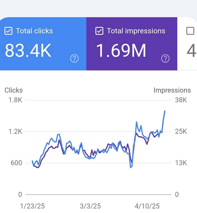 Exceptional growth showing 83.4K clicks and 1.69M impressions with strong performance metrics