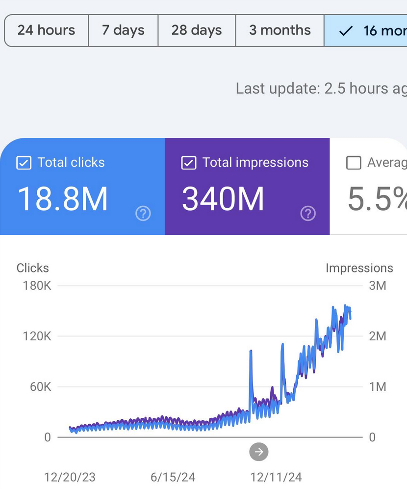 Record performance showing 18.8M clicks and 340M impressions with exponential growth curve