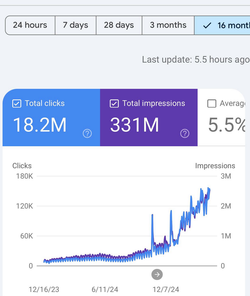 Enterprise success showing 18.2M clicks and 331M impressions with sustained high performance
