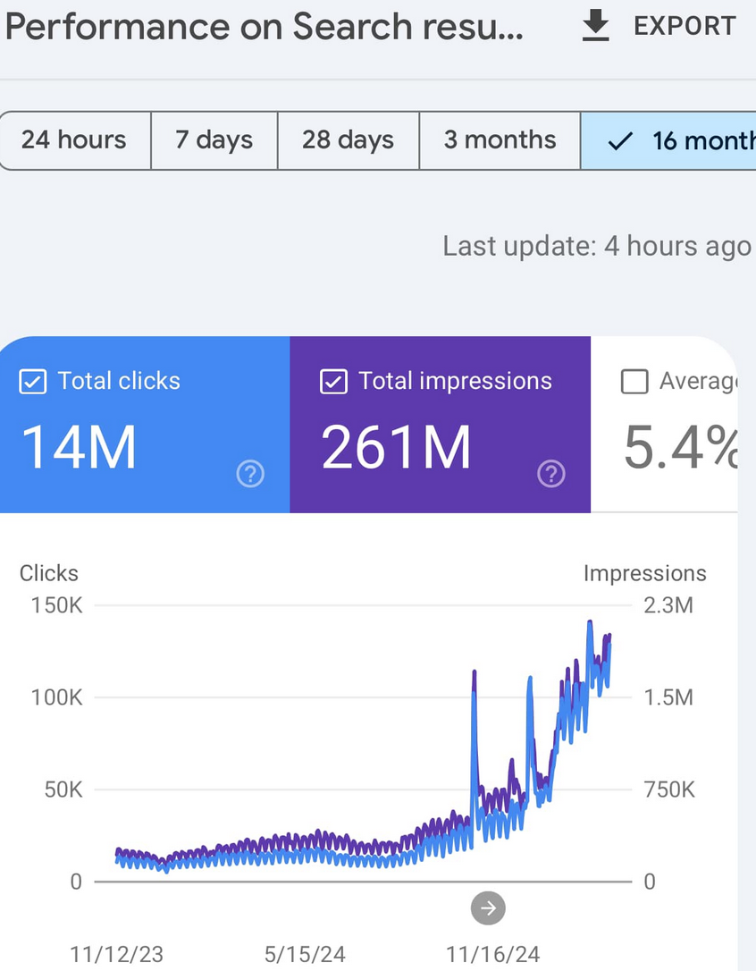 Peak performance showing 14M clicks and 261M impressions with outstanding monthly results